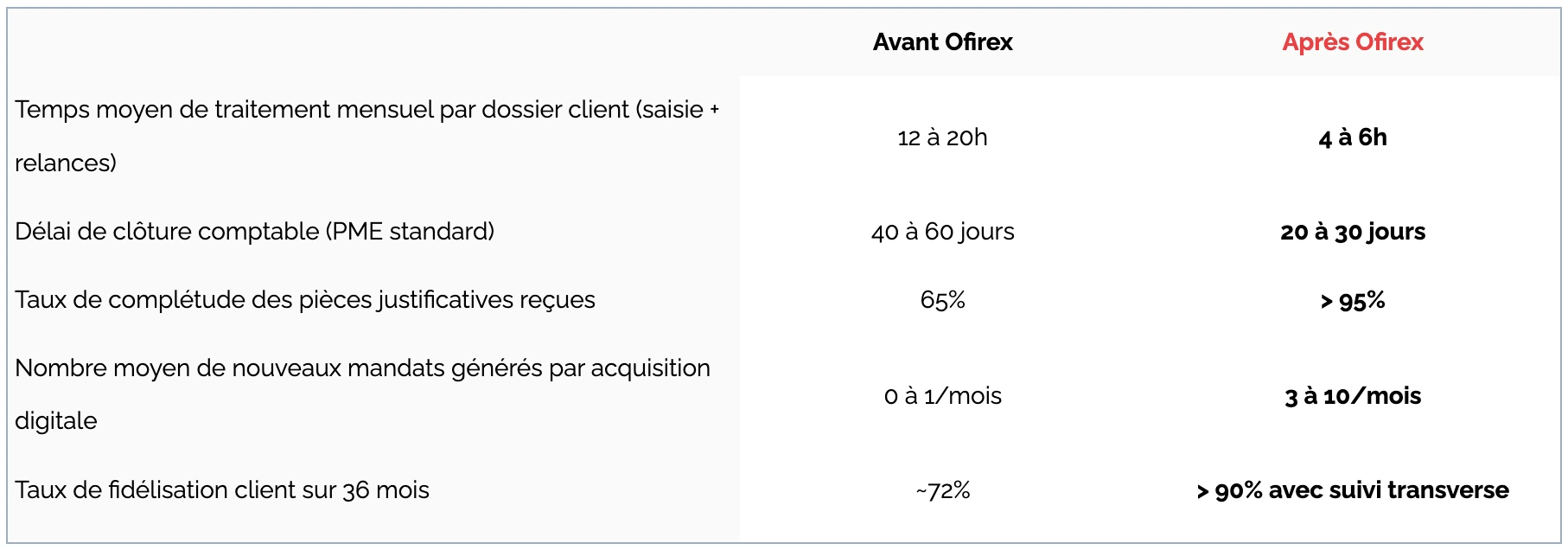 Données clés et effets mesurés