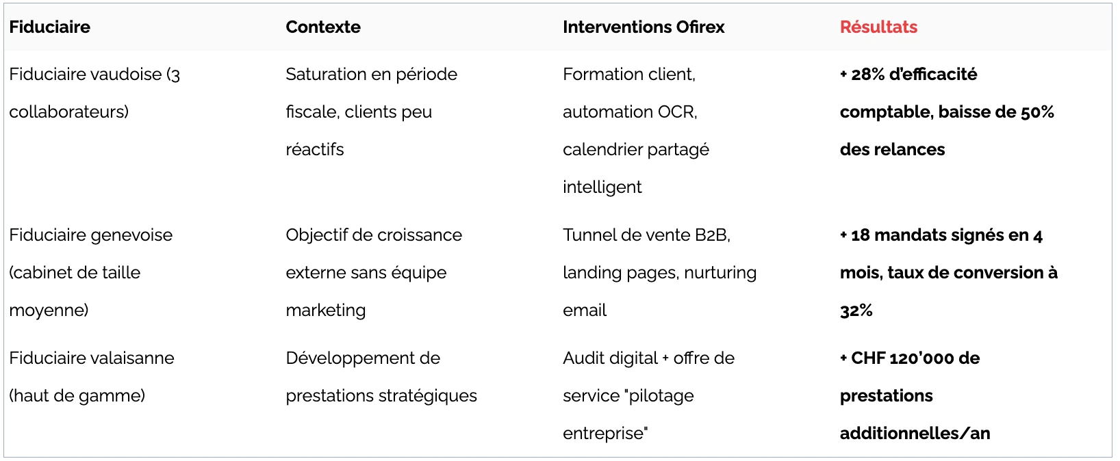 Cas d’usage précis : intervention chez trois fiduciaires suisses